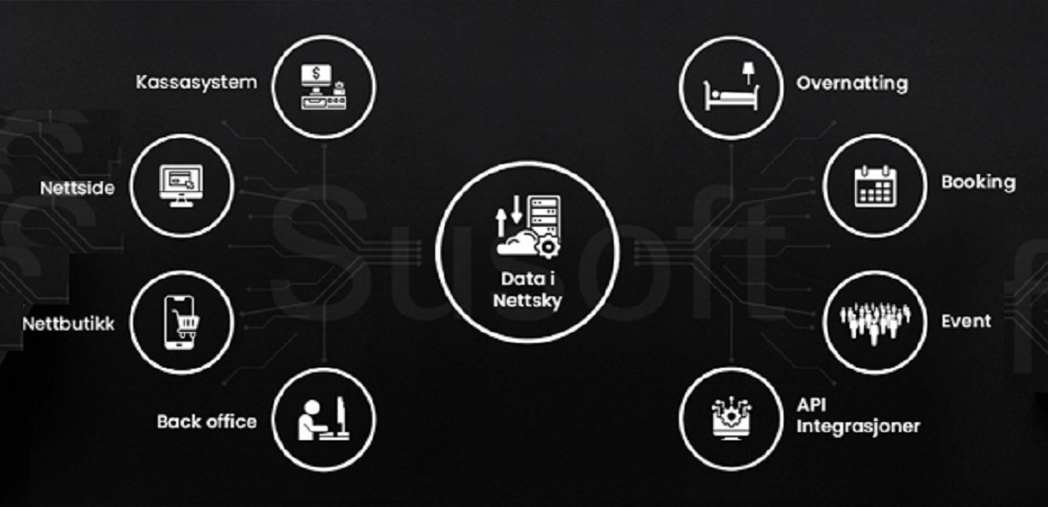 Central data hub labeled 'Data i NettSky' connected to eight service modules (Kassasystem, Nettside, Nettbutikk, Back office, Overnatting, Booking, Event, API Integrasjoner).